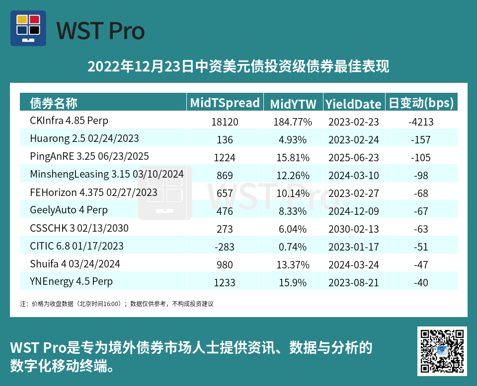 历史中资美元债周报图表