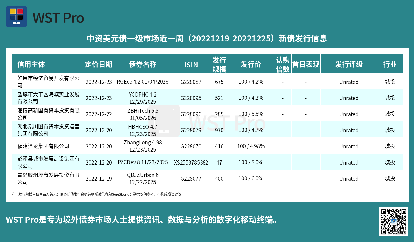 历史中资美元债周报图表