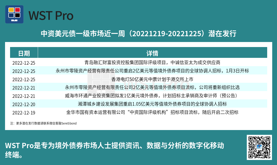 历史中资美元债周报图表