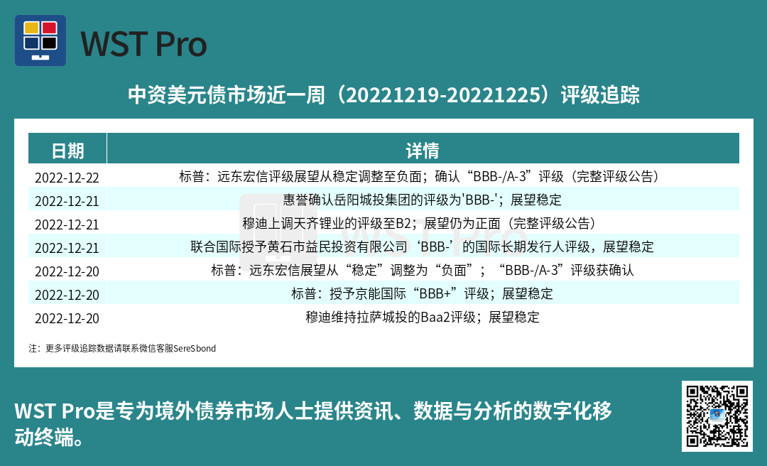 历史中资美元债周报图表