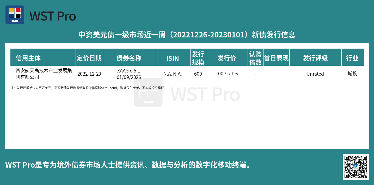 历史中资美元债周报图表