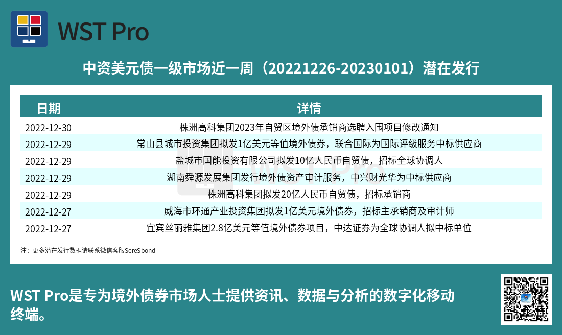 历史中资美元债周报图表