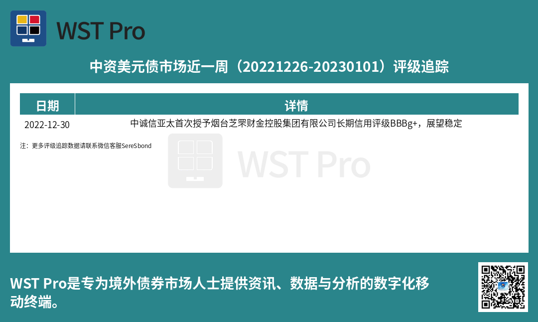 历史中资美元债周报图表