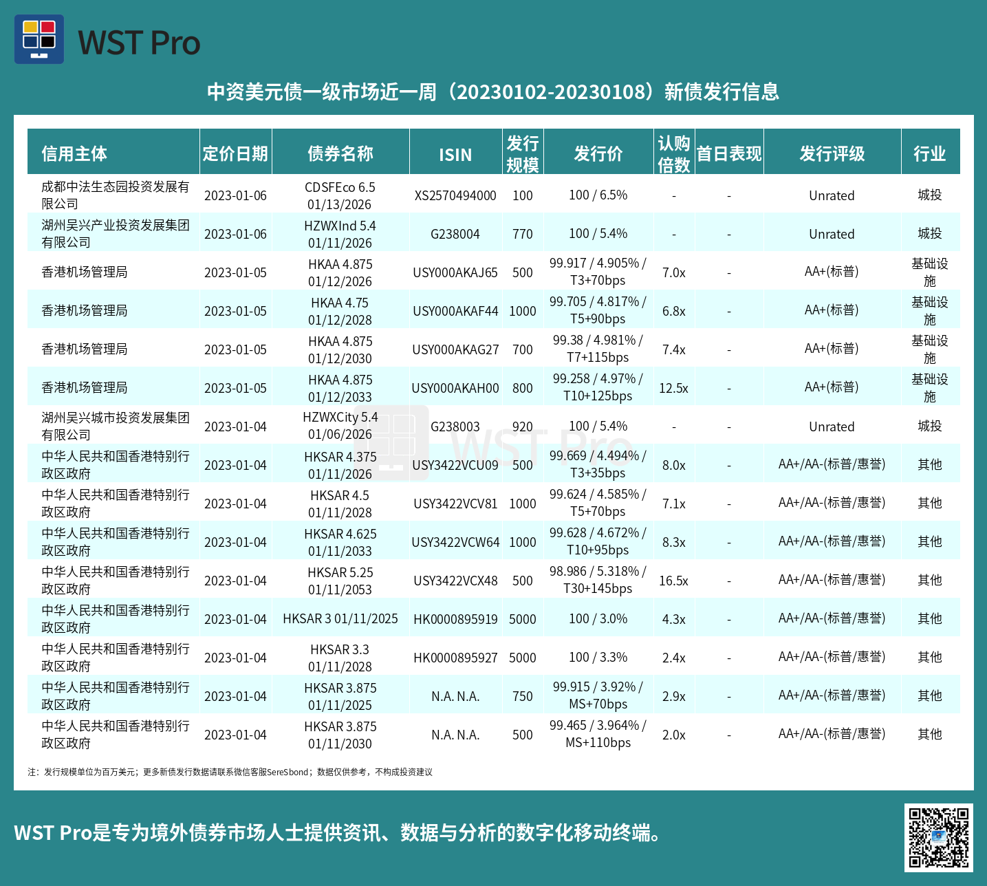 历史中资美元债周报图表