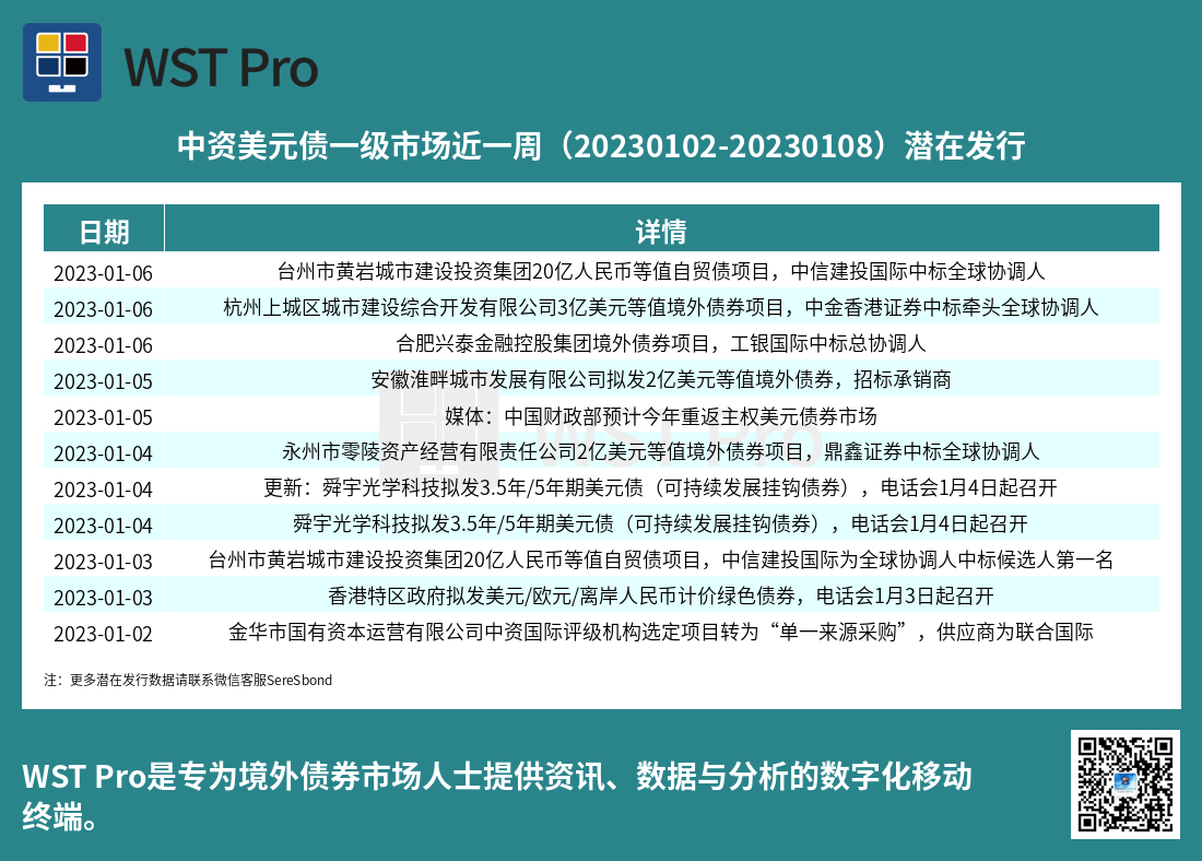 历史中资美元债周报图表