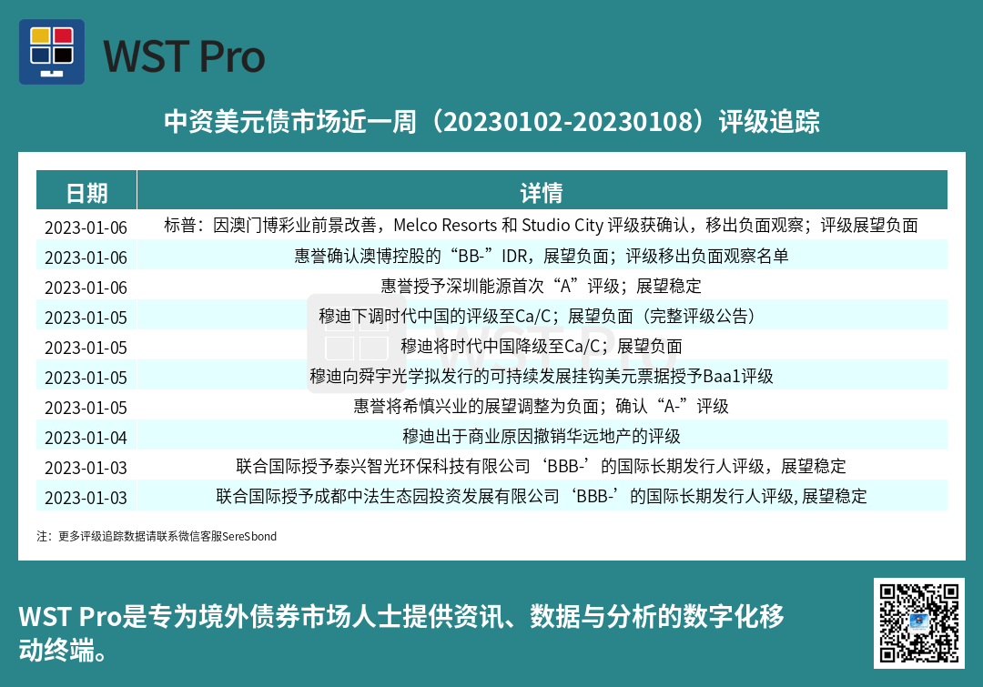 历史中资美元债周报图表