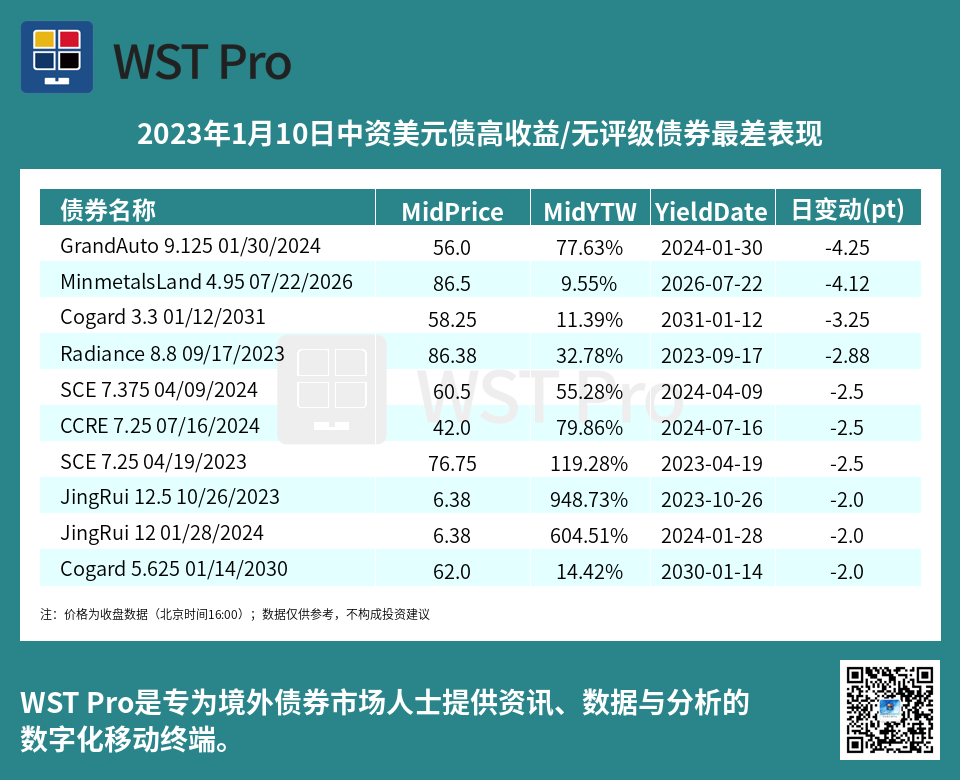 历史中资美元债周报图表