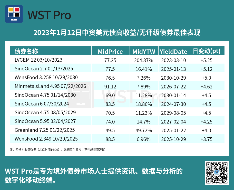 历史中资美元债周报图表