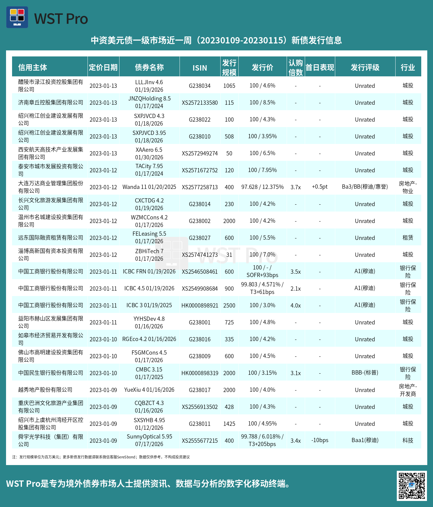 历史中资美元债周报图表