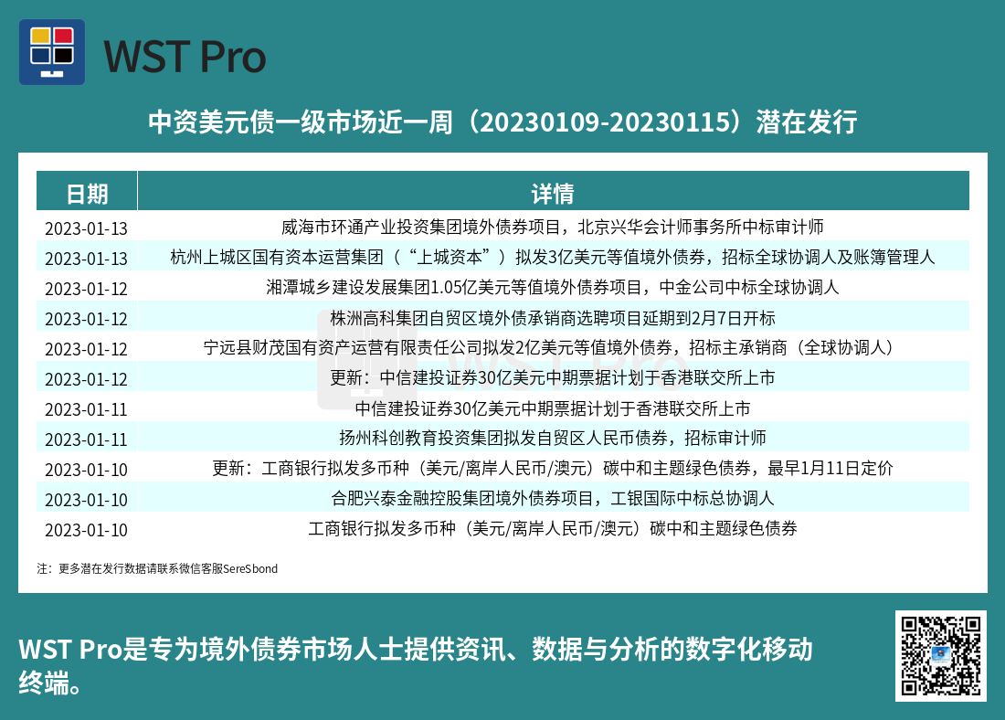 历史中资美元债周报图表