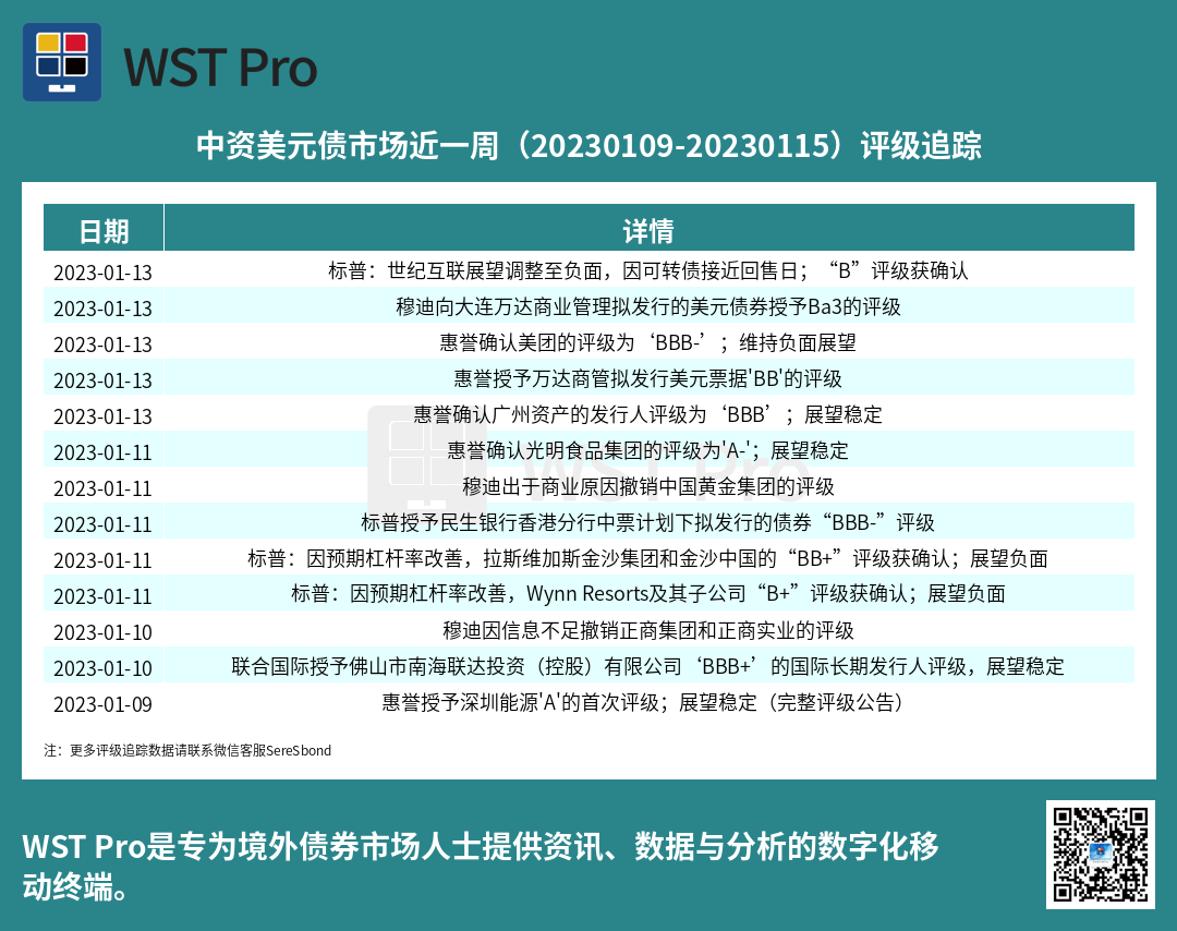 历史中资美元债周报图表