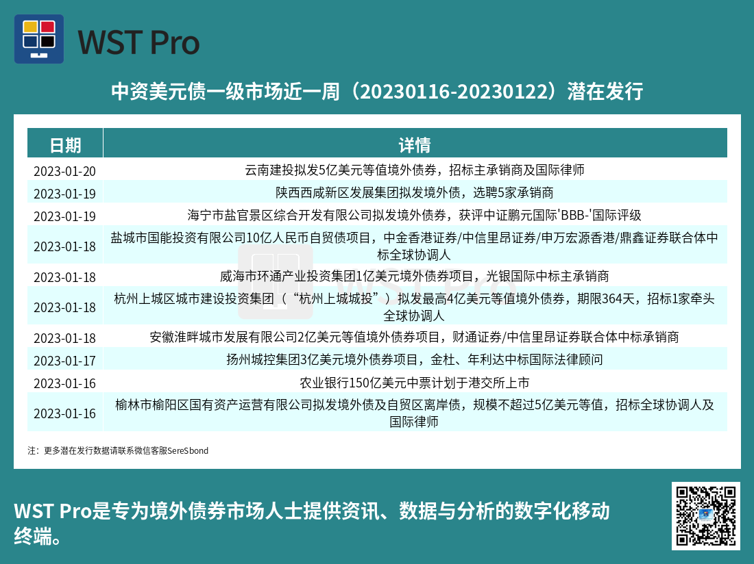 历史中资美元债周报图表