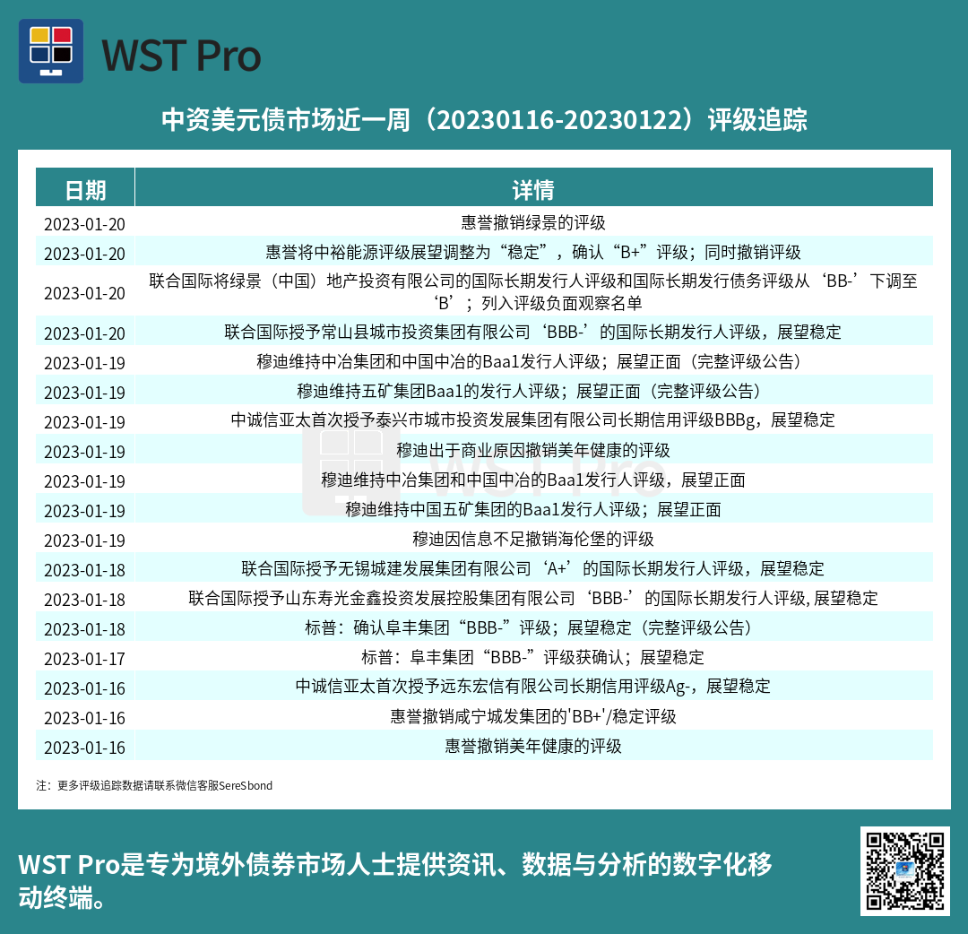 历史中资美元债周报图表