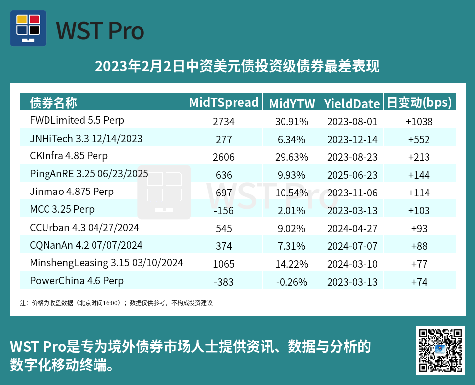 历史中资美元债周报图表