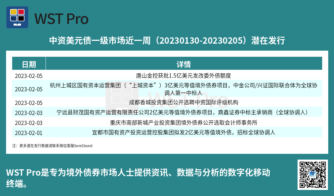 历史中资美元债周报图表