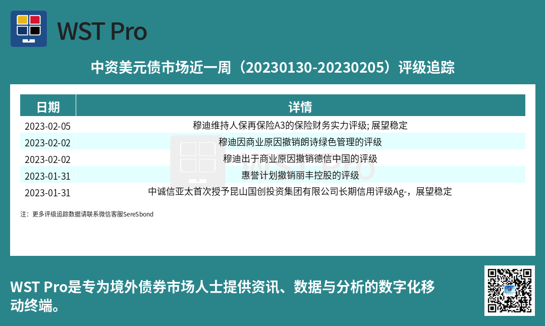 历史中资美元债周报图表