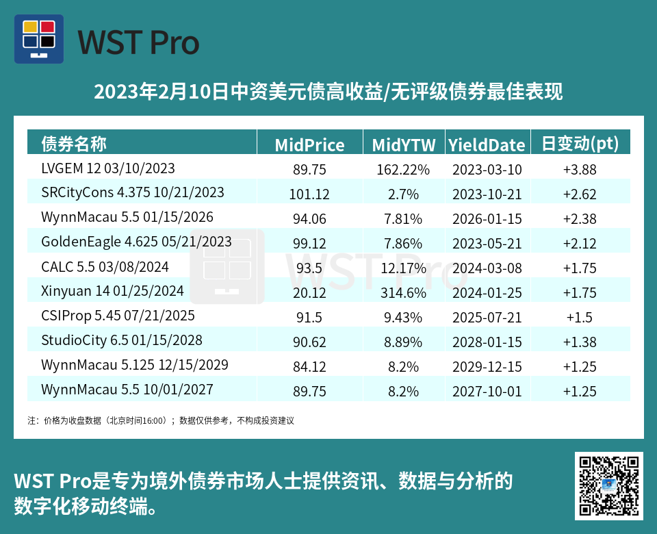 历史中资美元债周报图表