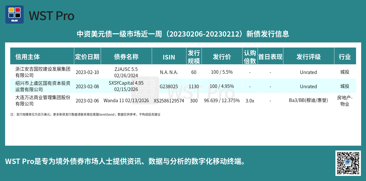 历史中资美元债周报图表