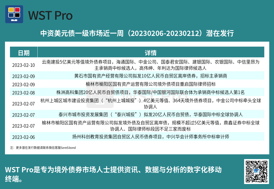 历史中资美元债周报图表