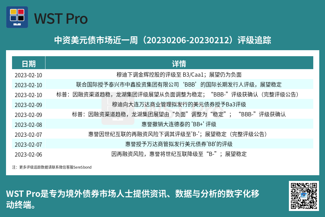 历史中资美元债周报图表