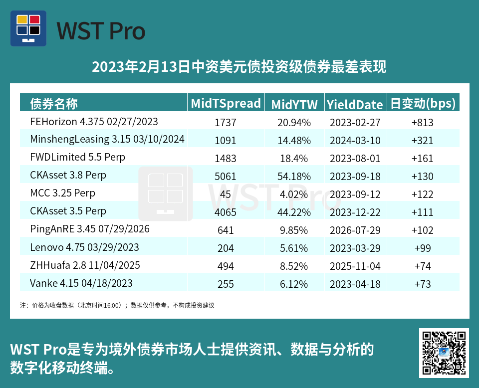 历史中资美元债周报图表
