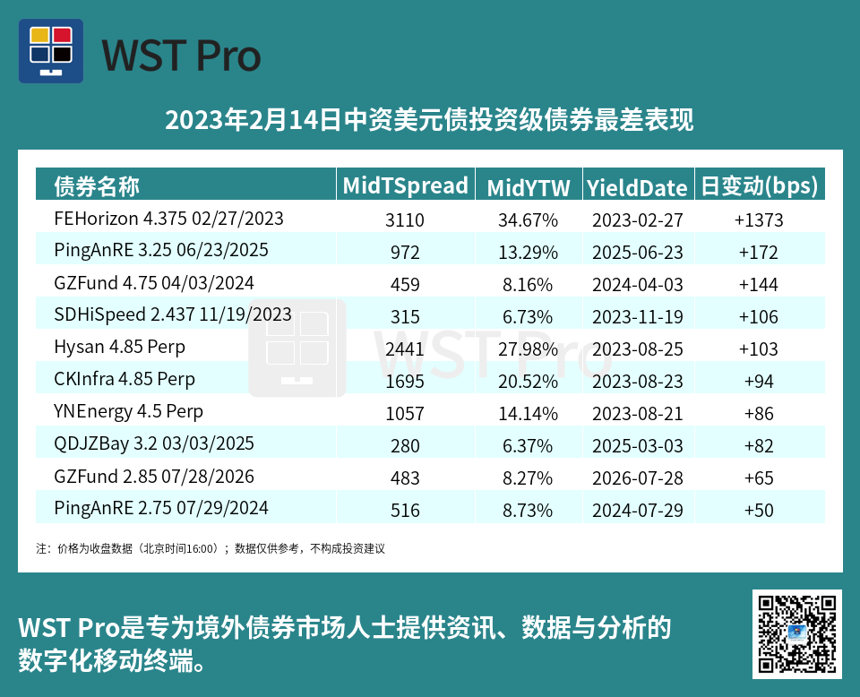 历史中资美元债周报图表