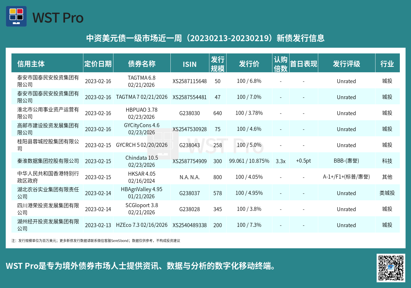 历史中资美元债周报图表