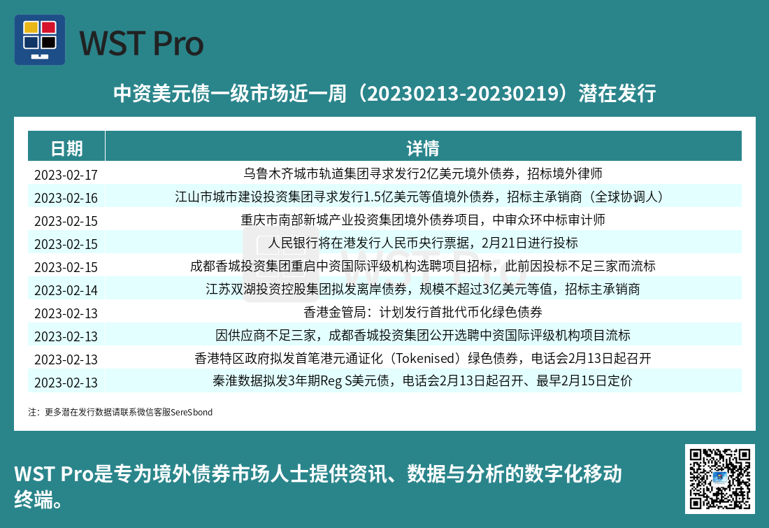 历史中资美元债周报图表