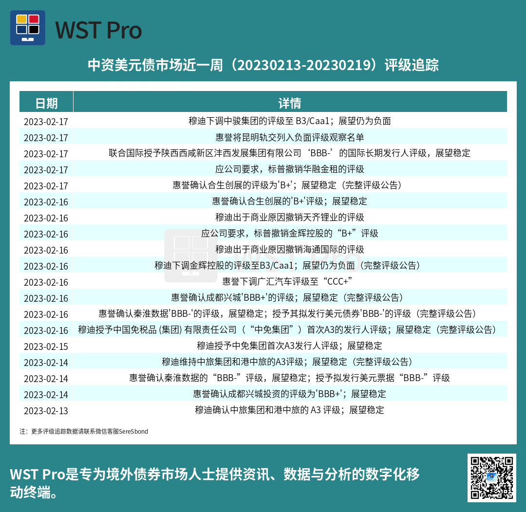 历史中资美元债周报图表