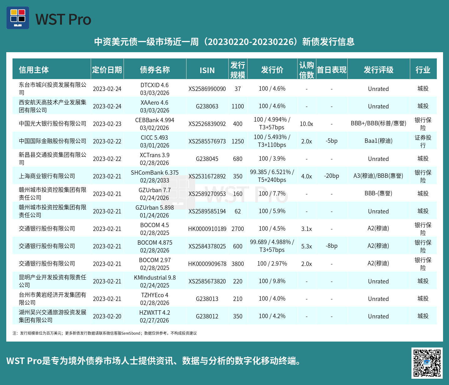 历史中资美元债周报图表