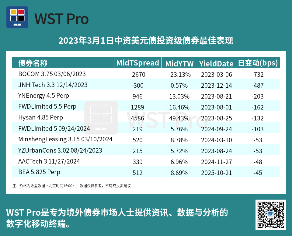 历史中资美元债周报图表