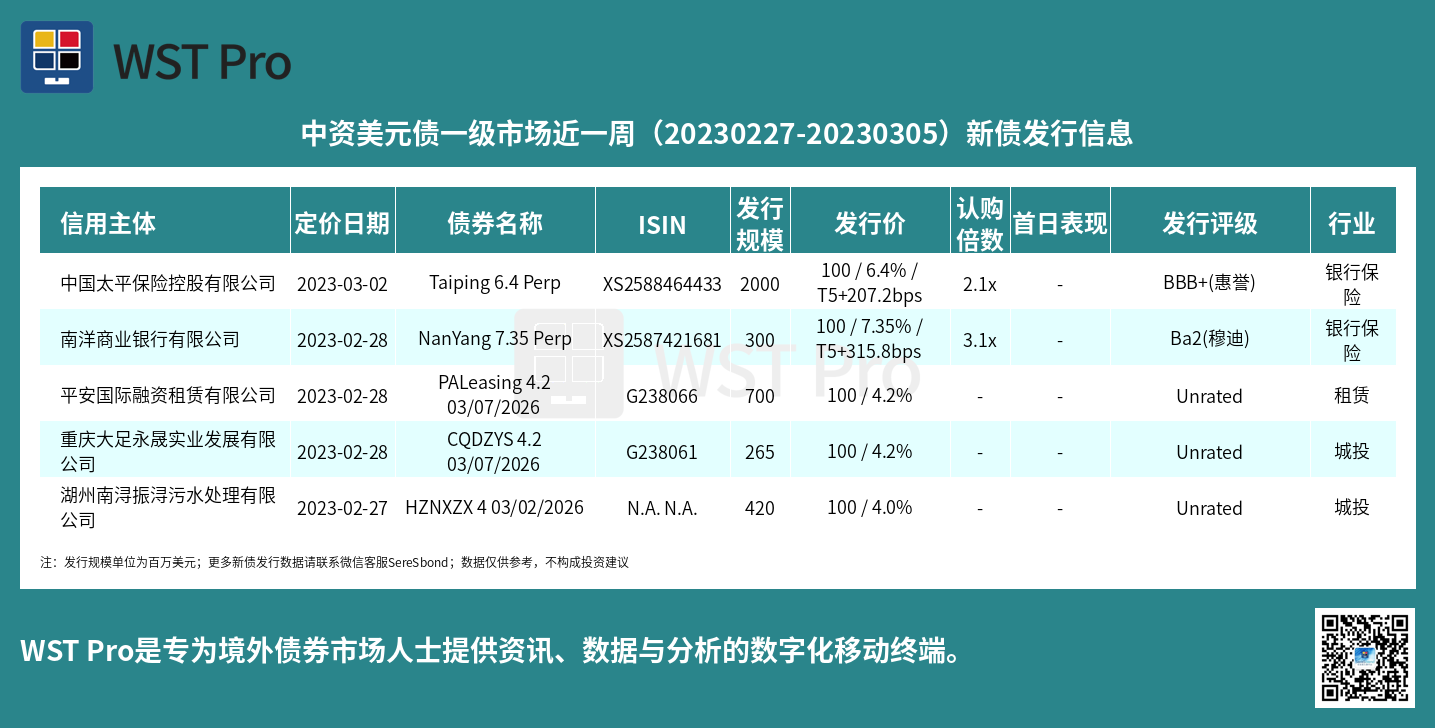 历史中资美元债周报图表