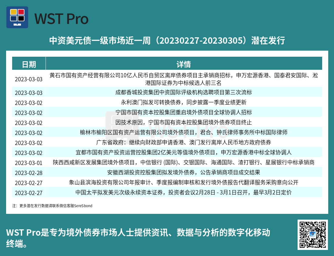 历史中资美元债周报图表