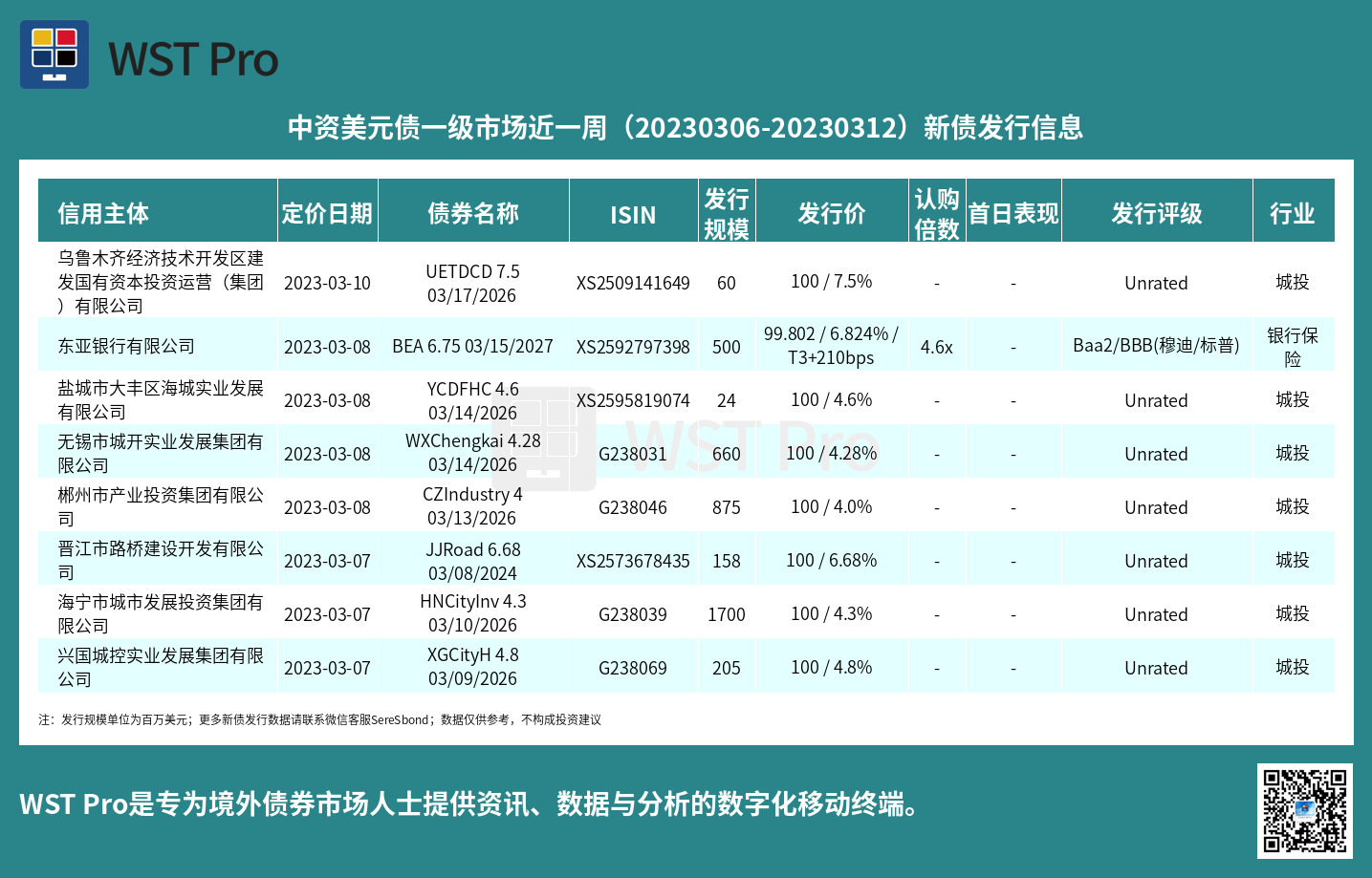 历史中资美元债周报图表
