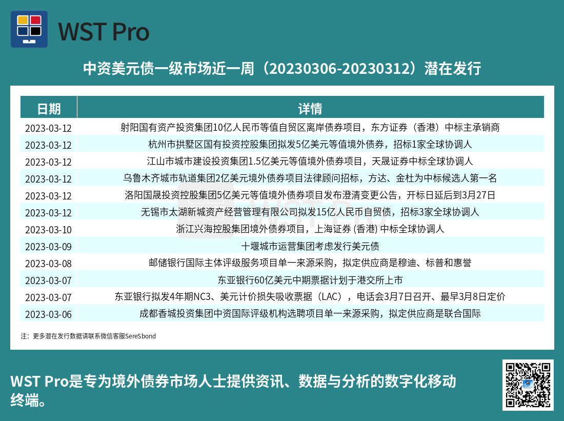 历史中资美元债周报图表