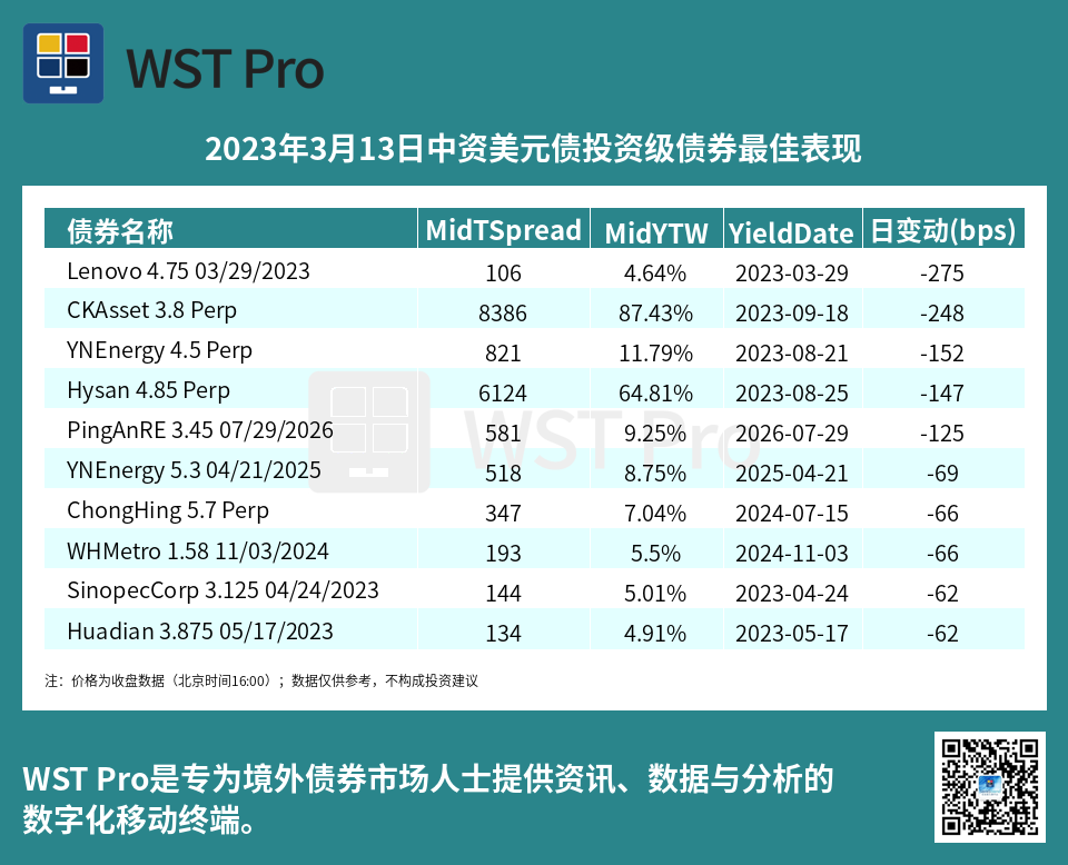 历史中资美元债周报图表