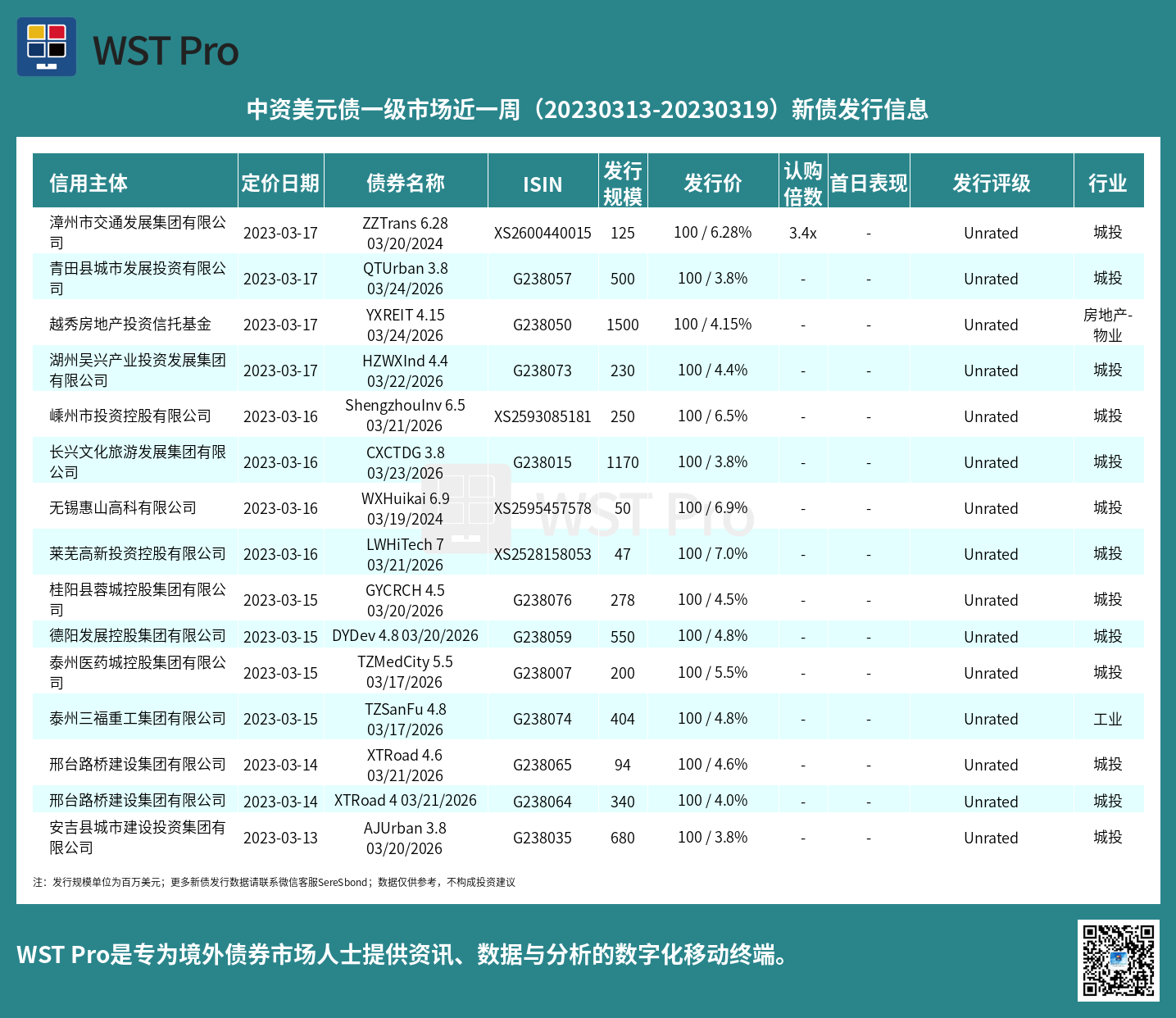历史中资美元债周报图表