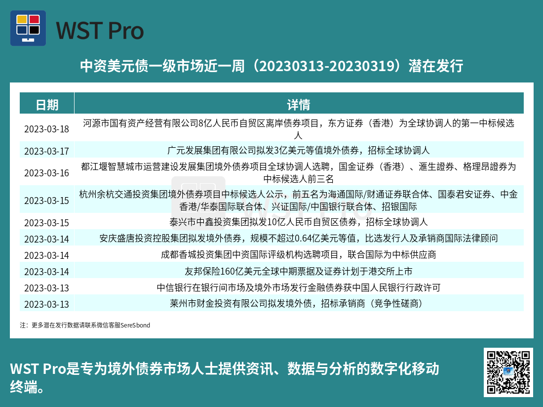 历史中资美元债周报图表