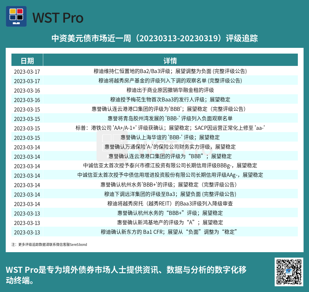 历史中资美元债周报图表
