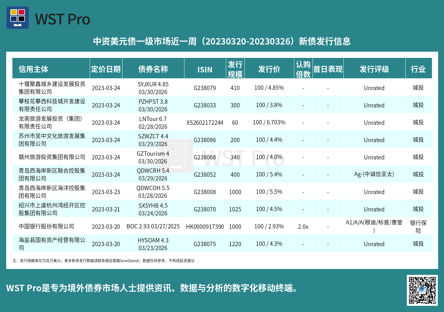 历史中资美元债周报图表