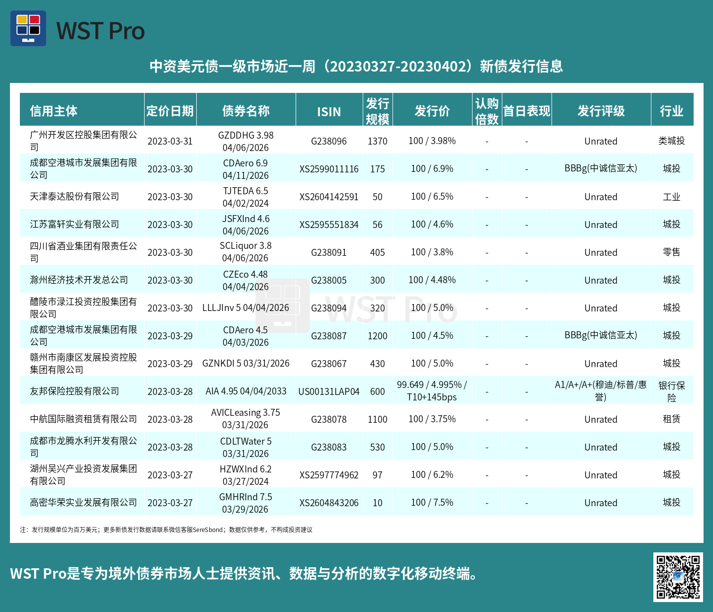 历史中资美元债周报图表