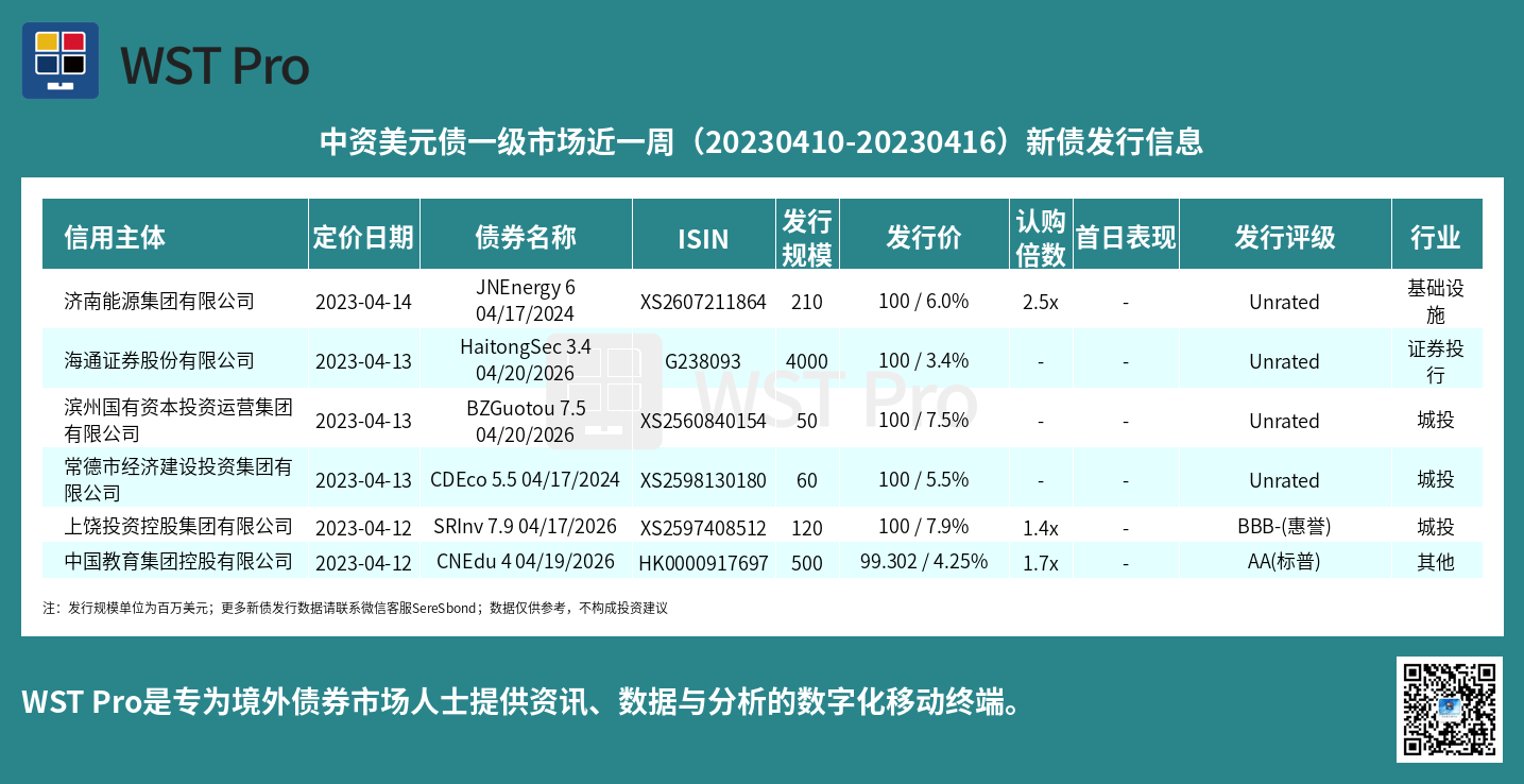 历史中资美元债周报图表