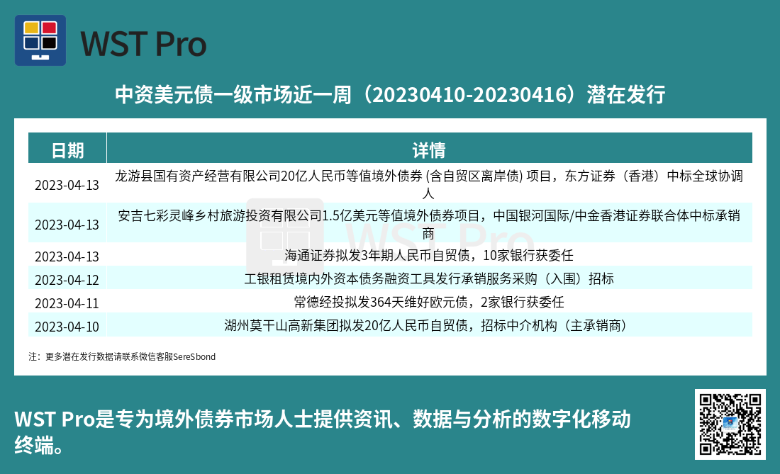 历史中资美元债周报图表