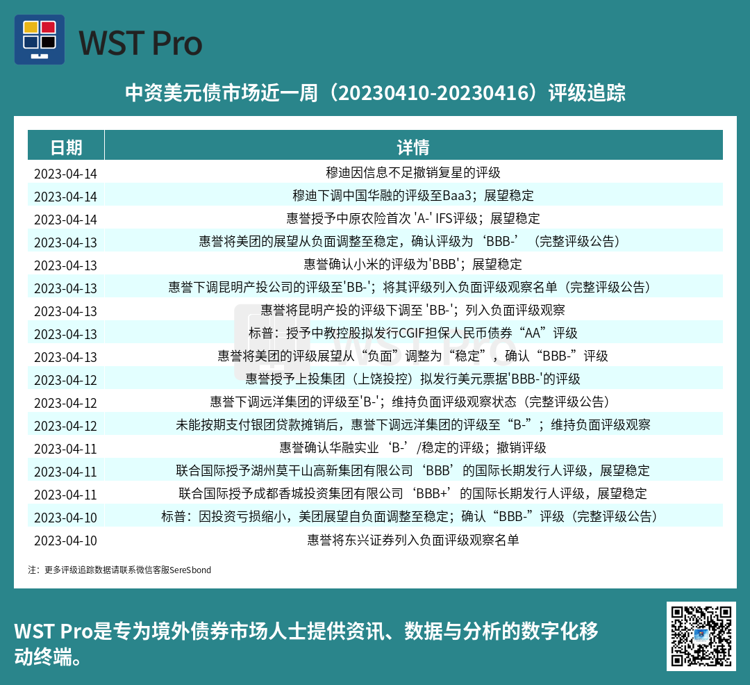 历史中资美元债周报图表