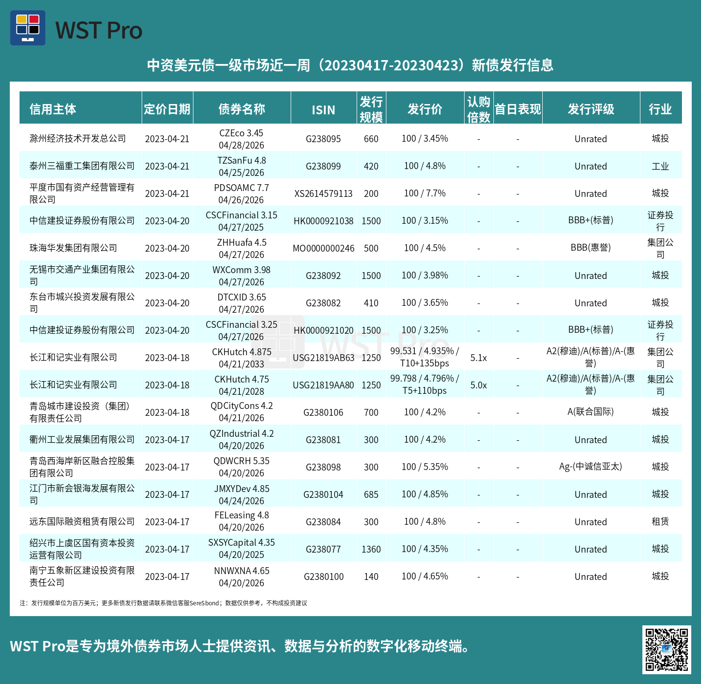 历史中资美元债周报图表