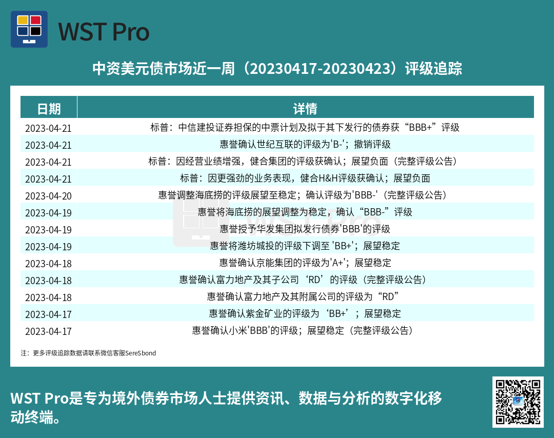 历史中资美元债周报图表