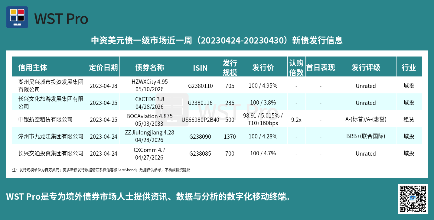 历史中资美元债周报图表
