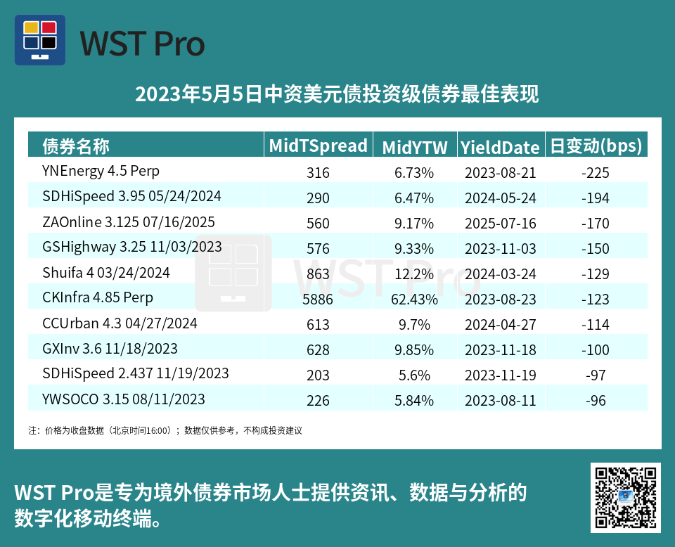 历史中资美元债周报图表