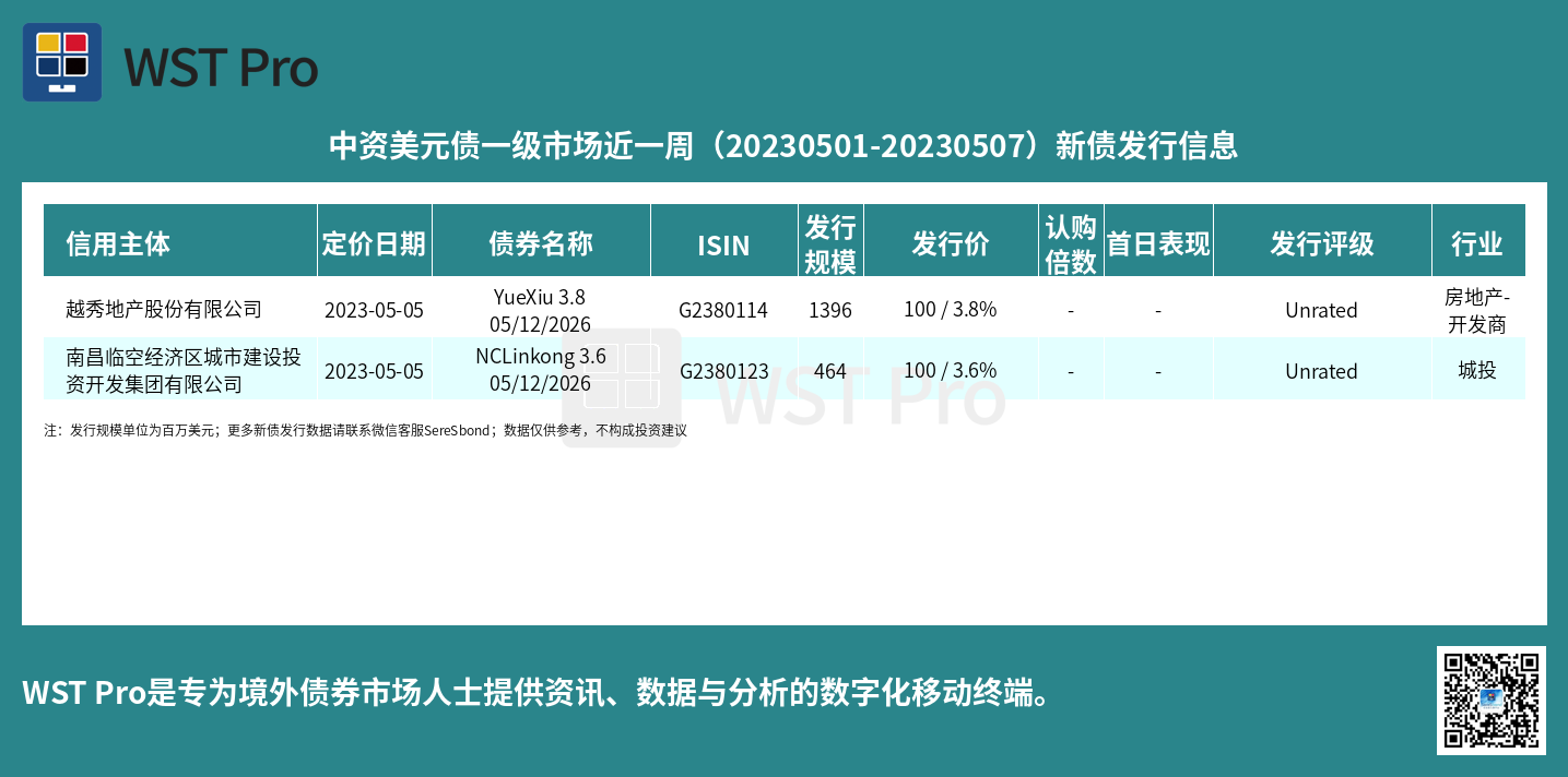 历史中资美元债周报图表