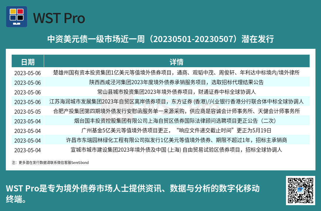 历史中资美元债周报图表